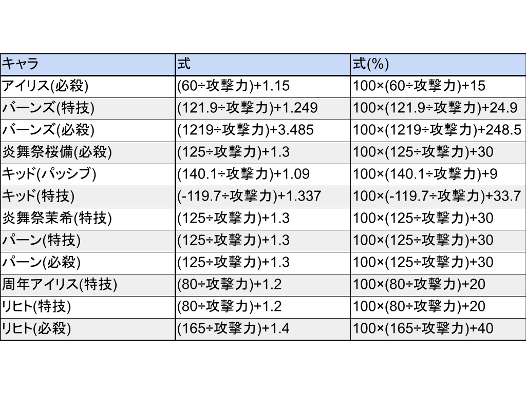 キャラ別バフ効果量計算式(予想)